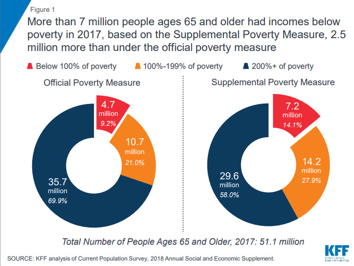 Seniors Living Under Poverty Statistics